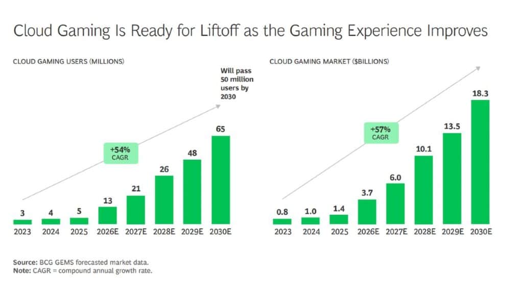 BCG forecast chart showing cloud gaming users exceeding 50 million and revenue climbing from $1.4B to $18.3B by 2030.