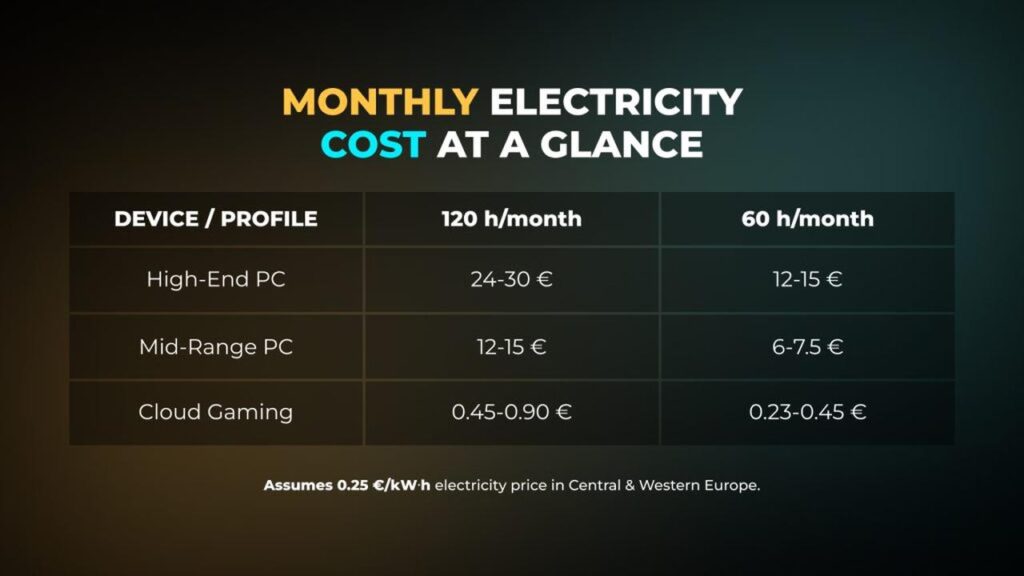Table showing monthly electricity cost for High-End PC, Mid-Range PC, and cloud gaming power usage at 120h and 60h.