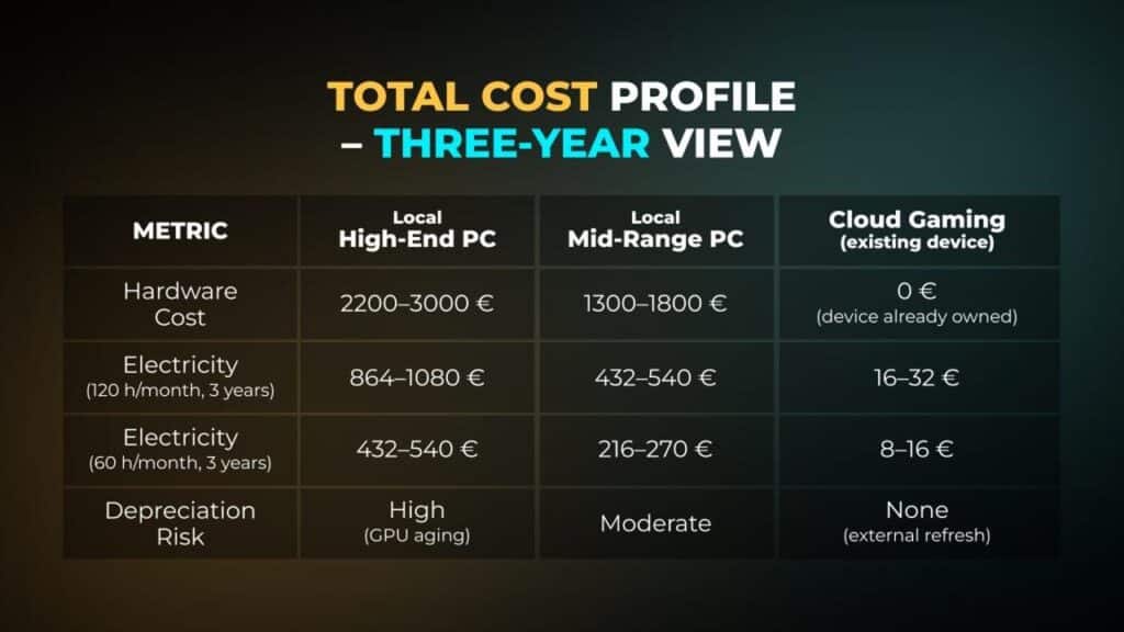 Comparison table of three-year costs for high-end PCs, mid-range PCs, and cloud gaming—includes key metrics like hardware expenses and cloud gaming power usage.