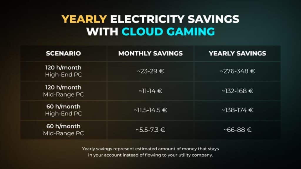 Table showing estimated monthly and yearly electricity savings by using cloud gaming on high-end and mid-range PCs, highlighting differences in cloud gaming power usage.