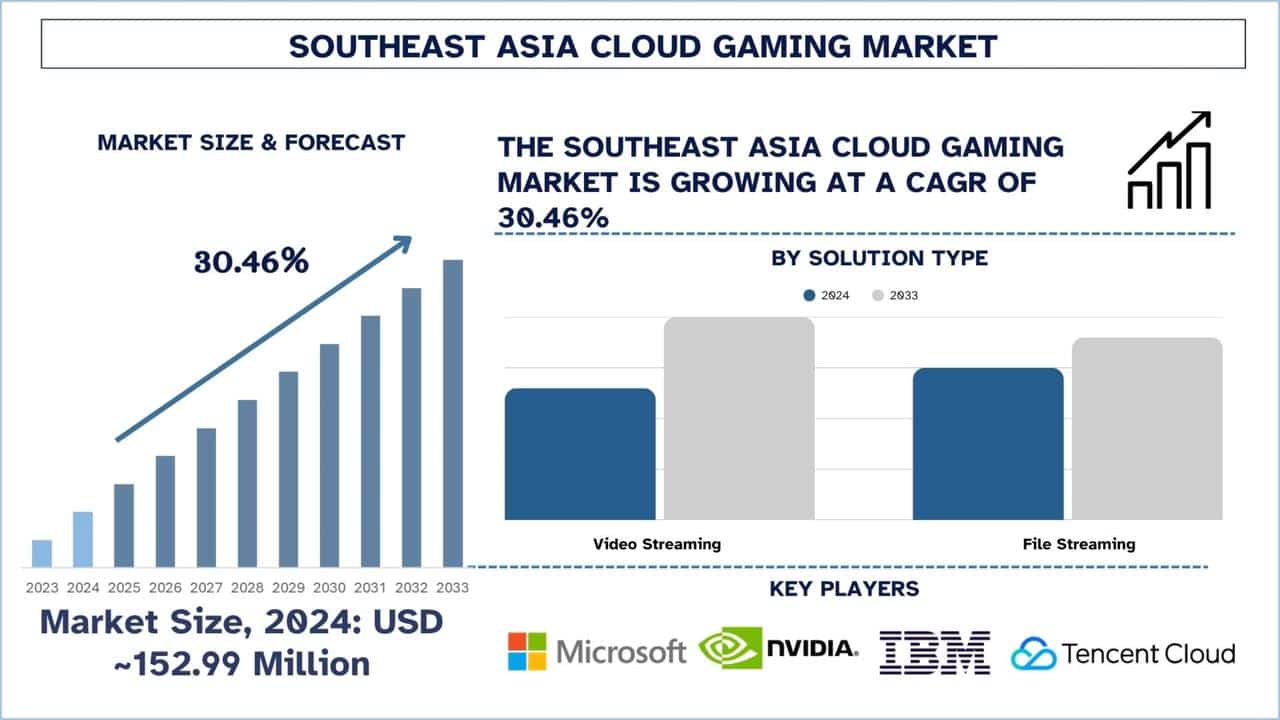 Chart showing Southeast Asia cloud gaming market growth projection through 2033 with a reported 30.46 percent CAGR.