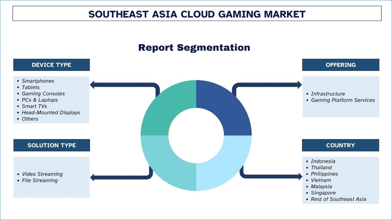 Diagram showing device types, solution types, offerings, and country coverage in a Southeast Asia cloud gaming market report.