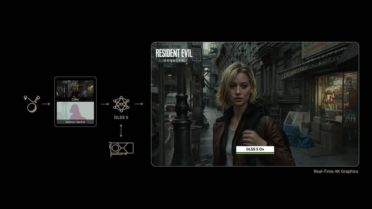 Diagram showing DLSS 5 improving Resident Evil graphics with a woman in a dark, detailed city street scene.