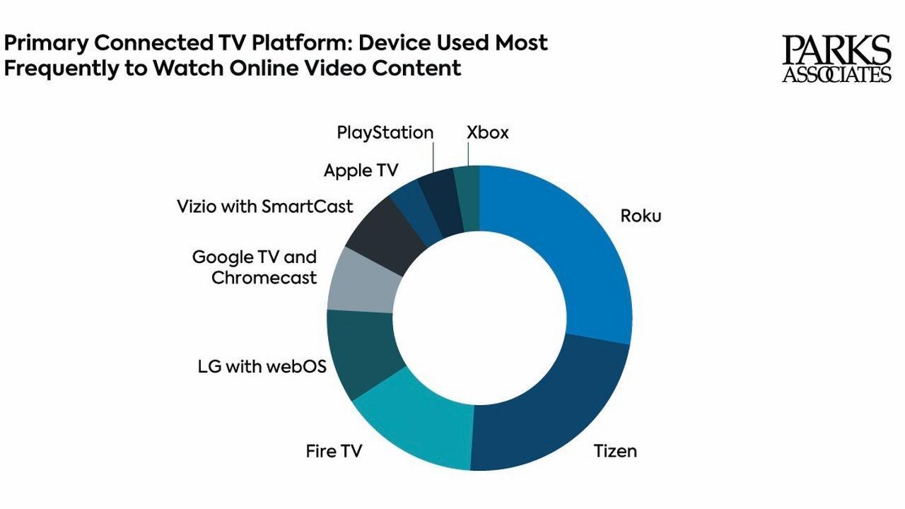 A donut chart from Parks Associates detailing the market share for primary connected TV platforms, featuring Roku and the Samsung Gaming Hub as the dominant leaders.