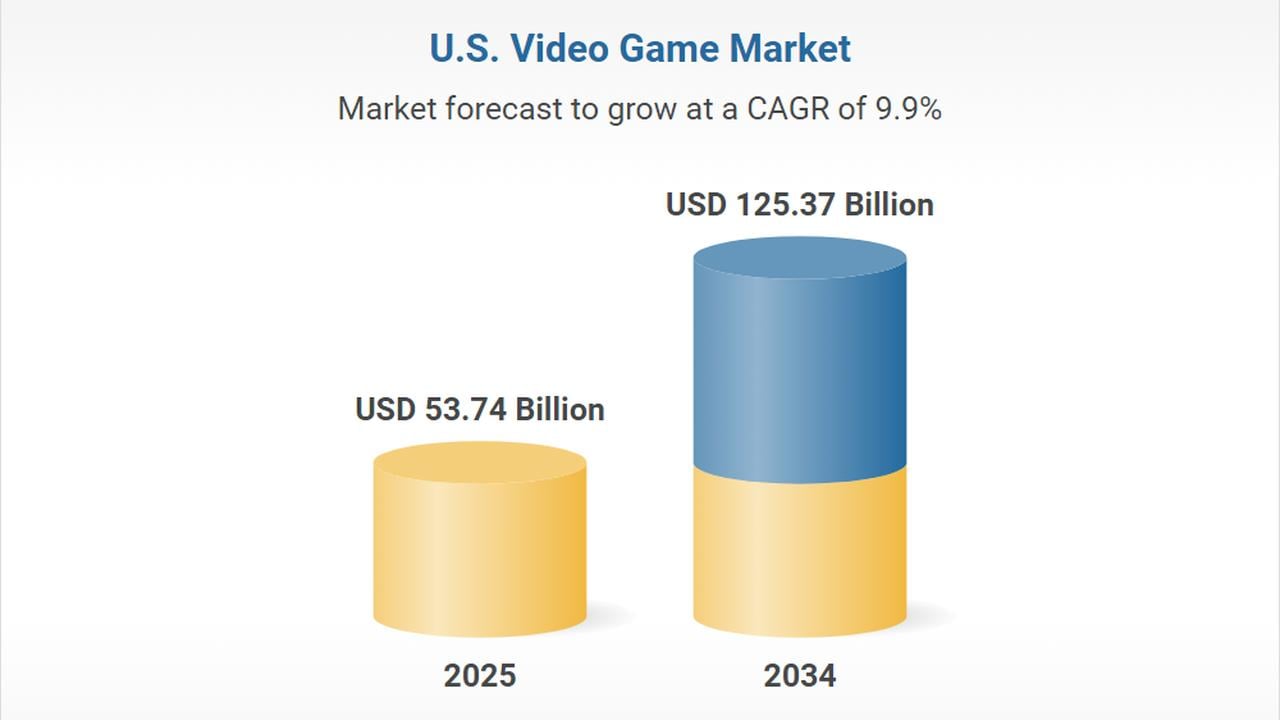 A bar chart showing the US video game market projected growth from $53.74 billion in 2025 to $125.37 billion by 2034.