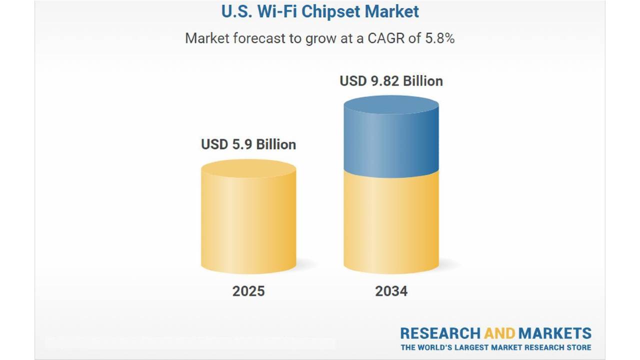 Bar chart showing the U.S. Wi-Fi Chipset Market forecast growing from 5.9 billion USD in 2025 to 9.82 billion USD in 2034.