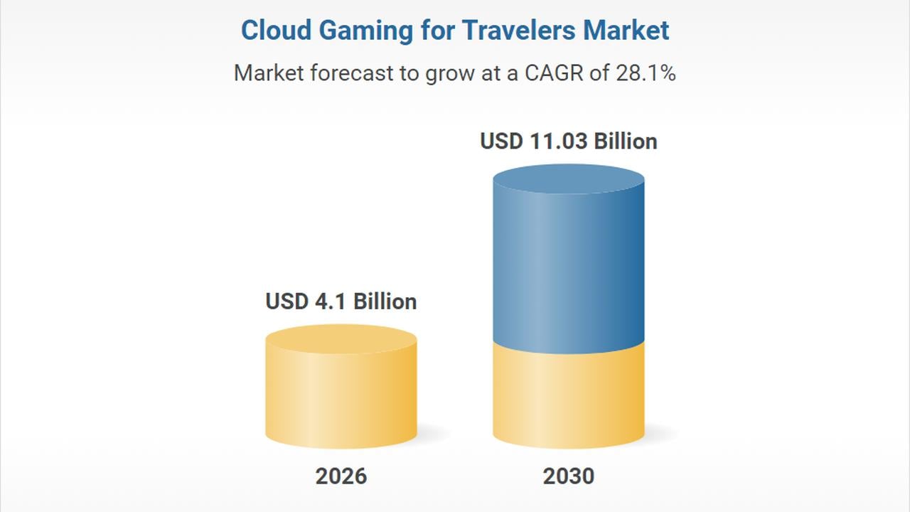 Research and Markets chart showing the cloud gaming for travelers market at $4.1 billion in 2026 and $11.03 billion in 2030