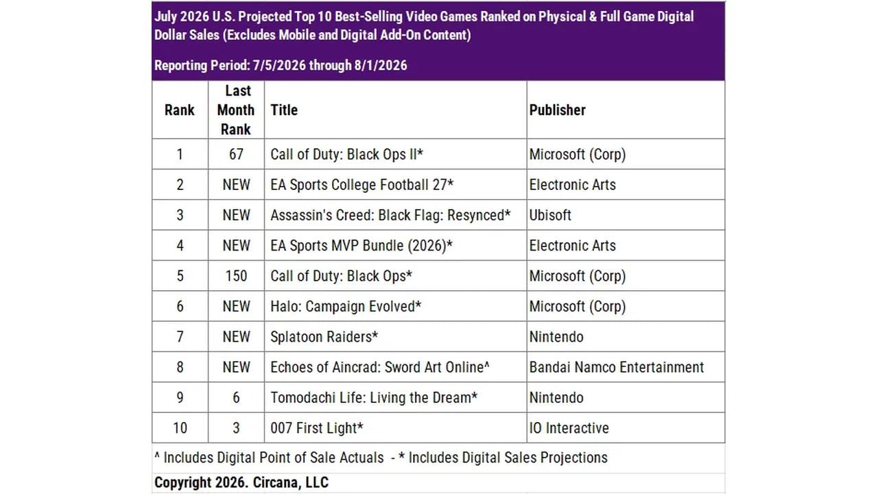 Circana chart showing the top 10 best-selling video games in the U.S. for July 2026, led by Call of Duty: Black Ops II.