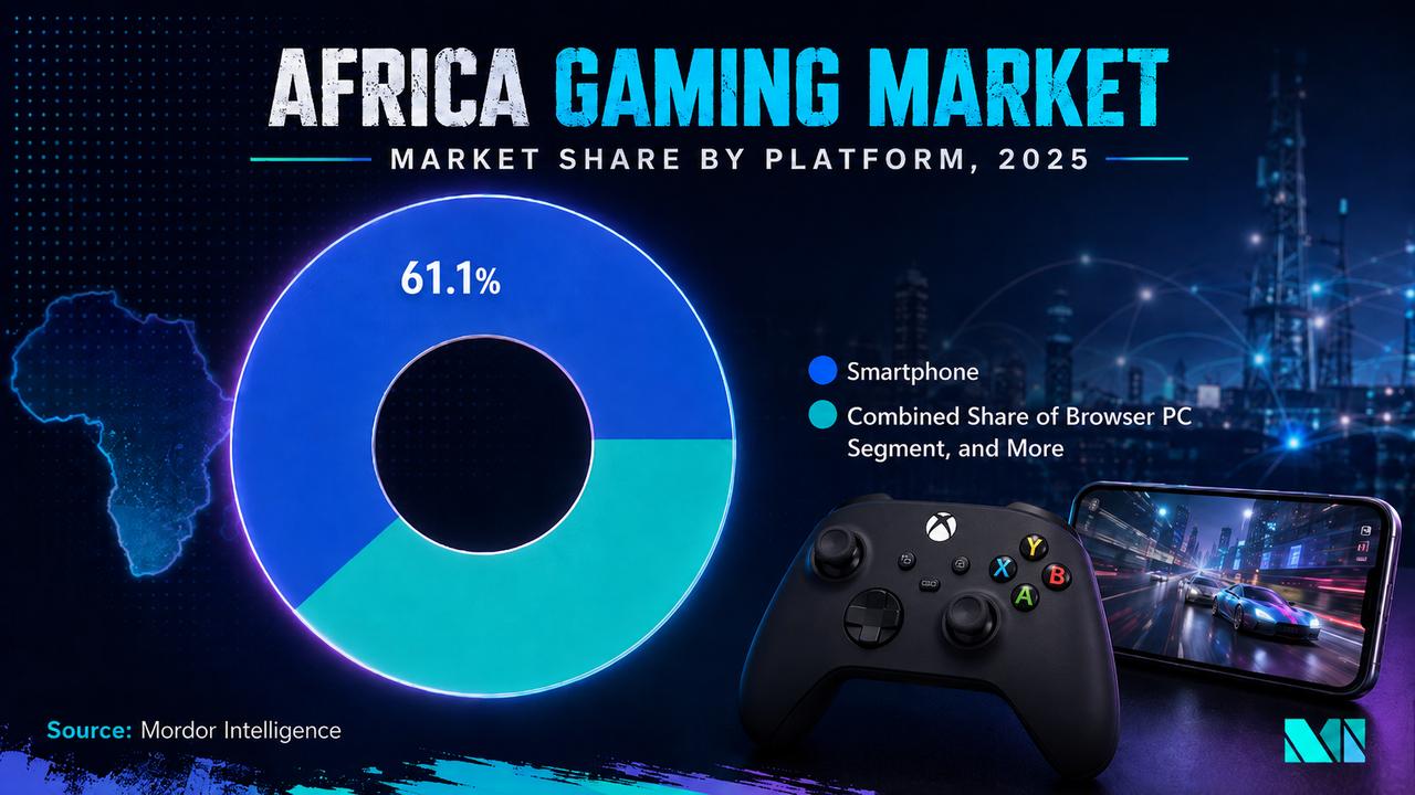 Stylized infographic of the Africa gaming market in 2025 showing smartphones at 61.1 percent market share