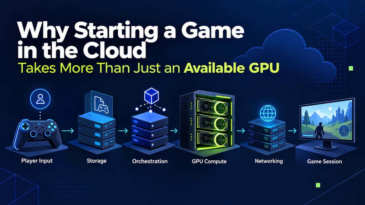 Diagram showing player input, storage, orchestration, GPU compute, networking, and a game session in the cloud.
