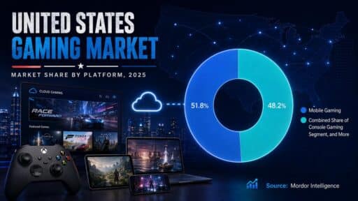 Stylized U.S. gaming market infographic showing platform share in 2025 and cloud gaming growth context