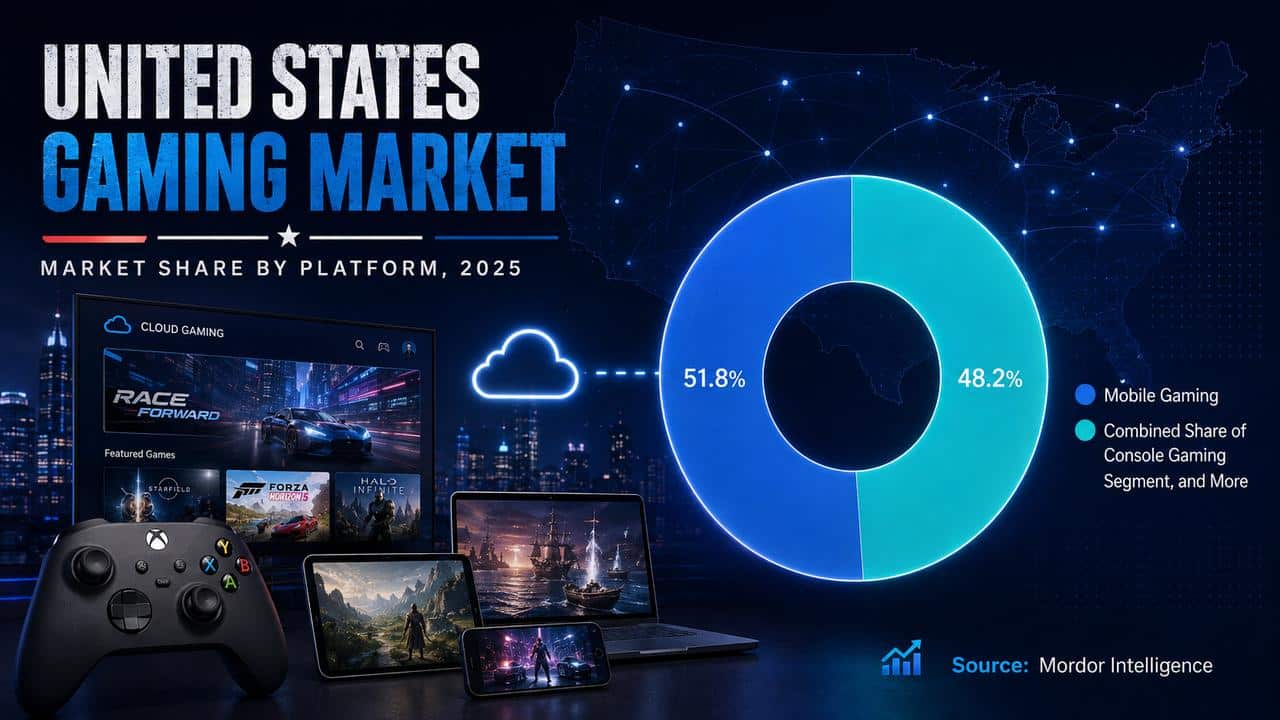 Stylized U.S. gaming market infographic showing platform share in 2025 and cloud gaming growth context