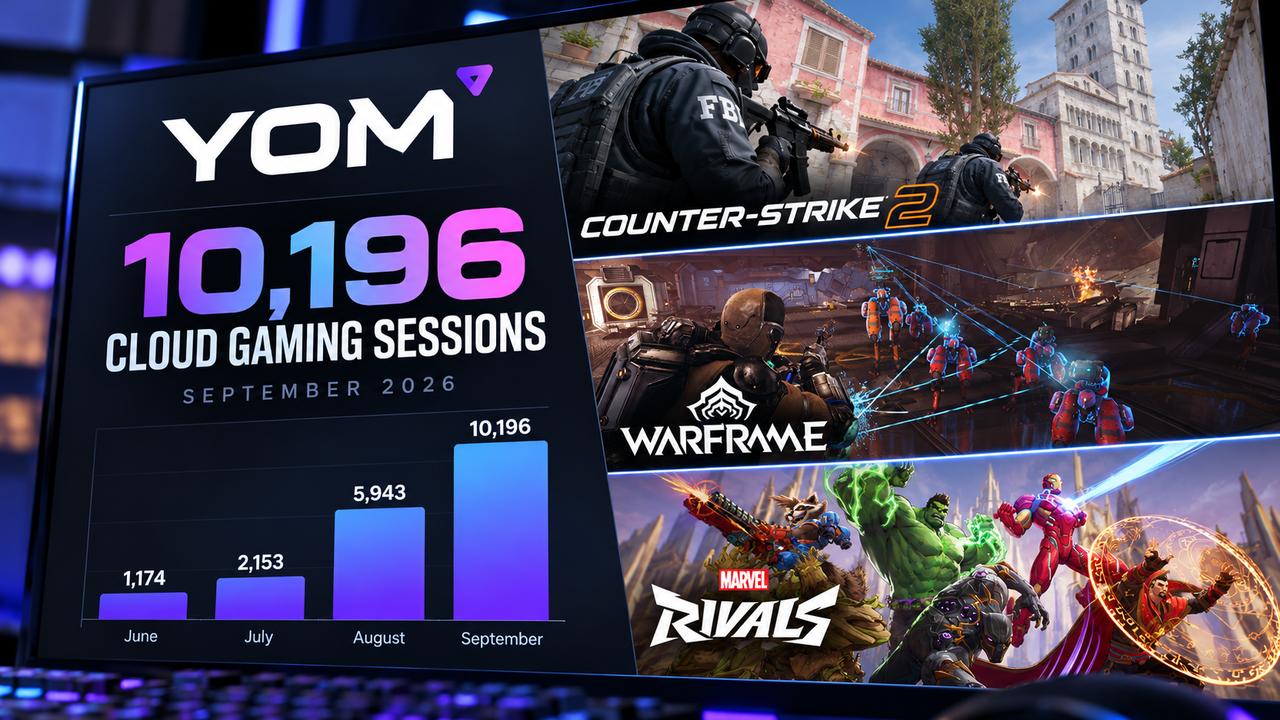 YOM cloud gaming network growth graphic showing 10,196 sessions in September 2026, alongside Counter-Strike 2, Warframe and Marvel Rivals.